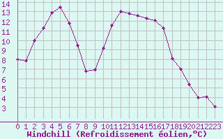 Courbe du refroidissement olien pour Cannes (06)