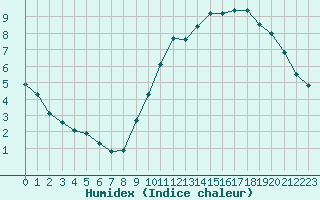 Courbe de l'humidex pour Le Bourget (93)