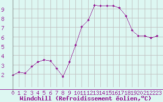 Courbe du refroidissement olien pour Saint-Laurent-du-Pont (38)