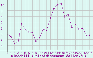 Courbe du refroidissement olien pour La Rochelle - Aerodrome (17)