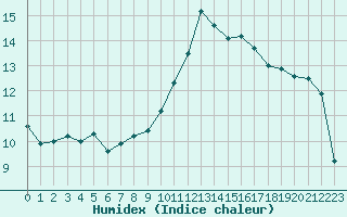 Courbe de l'humidex pour Verneuil (78)