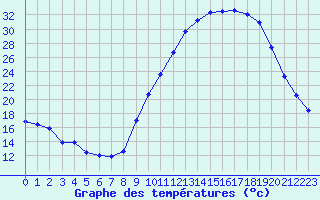 Courbe de tempratures pour Vichy (03)