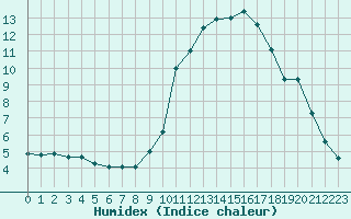 Courbe de l'humidex pour Coulommes-et-Marqueny (08)