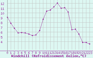 Courbe du refroidissement olien pour Saint-Jean-de-Liversay (17)