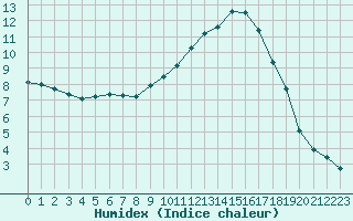 Courbe de l'humidex pour Perpignan (66)