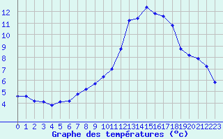 Courbe de tempratures pour Als (30)