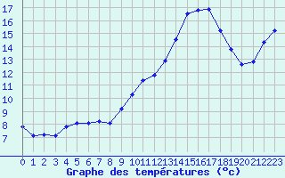 Courbe de tempratures pour Guret Saint-Laurent (23)