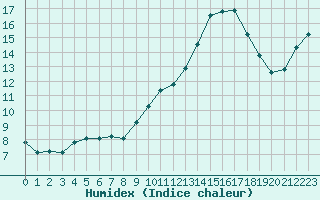 Courbe de l'humidex pour Guret Saint-Laurent (23)