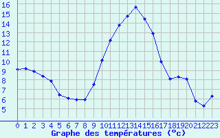 Courbe de tempratures pour Cabestany (66)