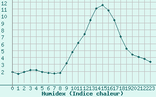 Courbe de l'humidex pour Corny-sur-Moselle (57)