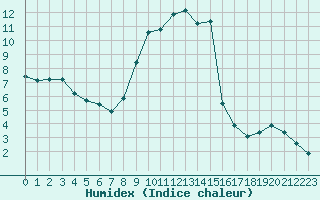 Courbe de l'humidex pour Lignerolles (03)