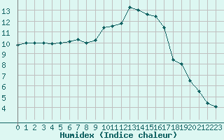 Courbe de l'humidex pour Baye (51)