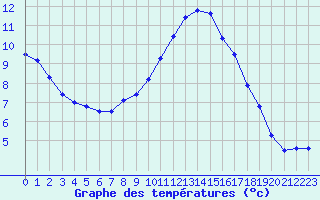 Courbe de tempratures pour Saint-Germain-le-Guillaume (53)