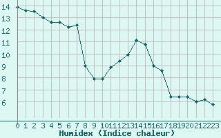 Courbe de l'humidex pour Saint-Sorlin-en-Valloire (26)