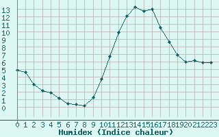 Courbe de l'humidex pour Als (30)