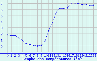 Courbe de tempratures pour Castellbell i el Vilar (Esp)