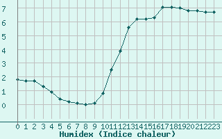 Courbe de l'humidex pour Castellbell i el Vilar (Esp)