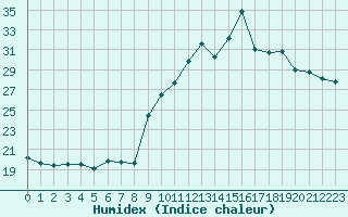 Courbe de l'humidex pour Cap Cpet (83)