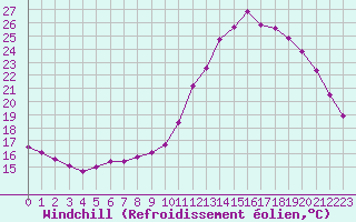 Courbe du refroidissement olien pour Lille (59)