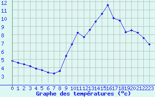 Courbe de tempratures pour Verneuil (78)