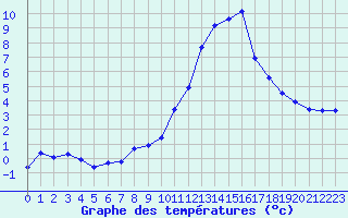 Courbe de tempratures pour Lobbes (Be)