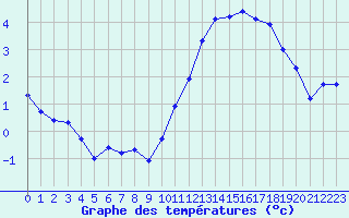Courbe de tempratures pour Amiens - Dury (80)