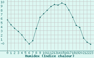 Courbe de l'humidex pour Gjilan (Kosovo)