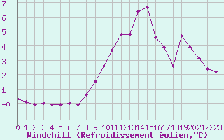 Courbe du refroidissement olien pour Saint-Vran (05)