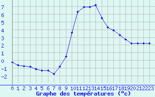 Courbe de tempratures pour Cerisiers (89)