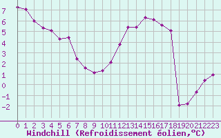 Courbe du refroidissement olien pour Gros-Rderching (57)