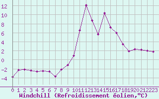 Courbe du refroidissement olien pour Chamonix-Mont-Blanc (74)