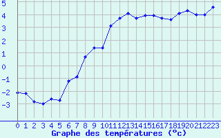 Courbe de tempratures pour Saint-Michel-Mont-Mercure (85)