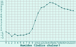 Courbe de l'humidex pour Beauvais (60)