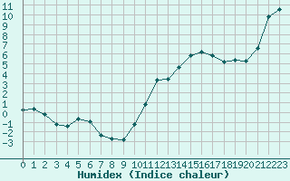 Courbe de l'humidex pour Rochegude (26)