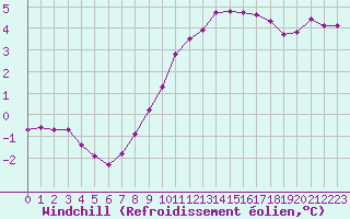 Courbe du refroidissement olien pour Lobbes (Be)