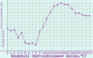 Courbe du refroidissement olien pour Metz-Nancy-Lorraine (57)
