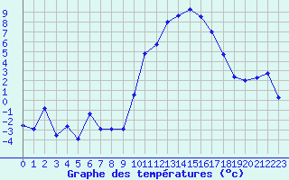 Courbe de tempratures pour Saint-Girons (09)