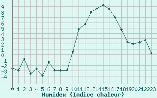 Courbe de l'humidex pour Saint-Girons (09)