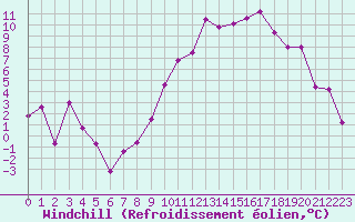 Courbe du refroidissement olien pour Annecy (74)