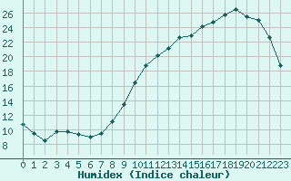 Courbe de l'humidex pour Landser (68)