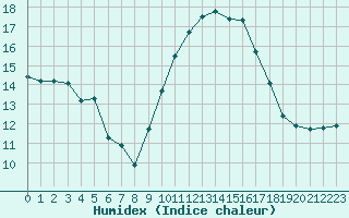 Courbe de l'humidex pour Roujan (34)