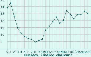 Courbe de l'humidex pour Trgueux (22)