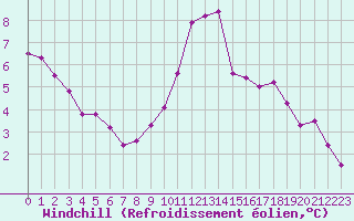 Courbe du refroidissement olien pour Dinard (35)