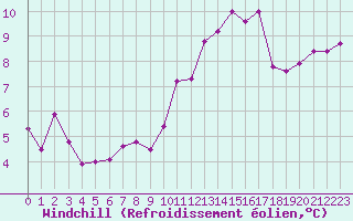 Courbe du refroidissement olien pour Biarritz (64)