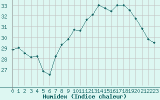 Courbe de l'humidex pour Pomrols (34)