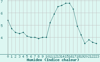 Courbe de l'humidex pour Perpignan (66)