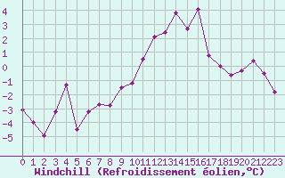 Courbe du refroidissement olien pour Blois (41)