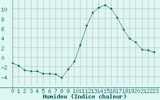 Courbe de l'humidex pour Cazaux (33)