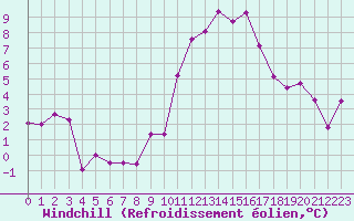 Courbe du refroidissement olien pour Le Bourget (93)