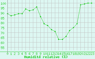 Courbe de l'humidit relative pour Cap de la Hve (76)